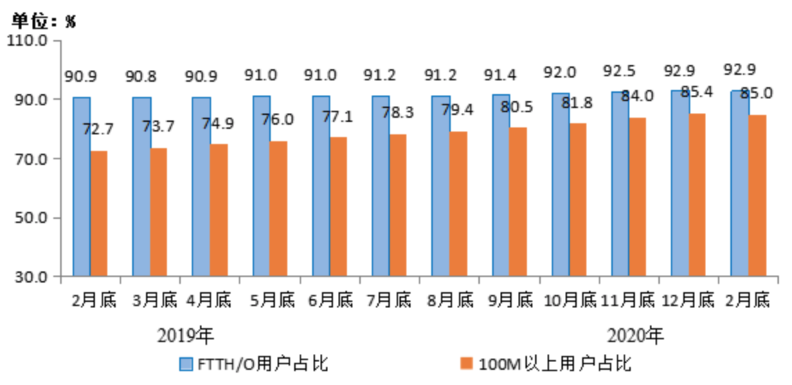 工信部：我国4G用户规模达到12.62亿户 宽带用户突破4.5亿户