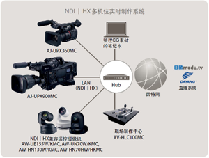 【新品发布】为4K融合新闻而生——松下最新4K肩扛式摄录一体机震撼上市！