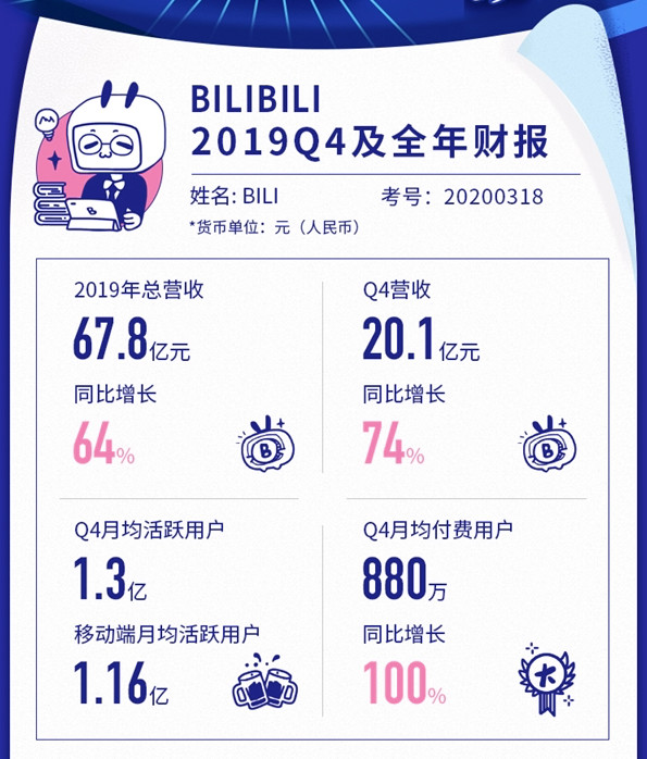 B站2020年一季度收入预计达到21.5亿至22亿人民币