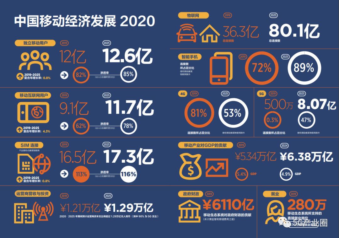 中国已部署超过16万个5G基站 覆盖50多个城市