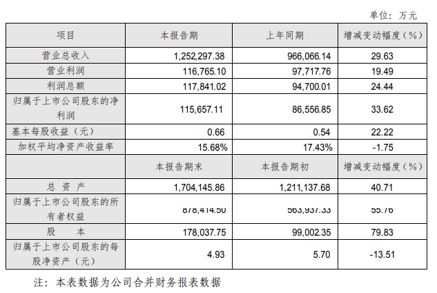 芒果超媒2019年度业绩快报：净利润11.57亿元，同比增长33.62%