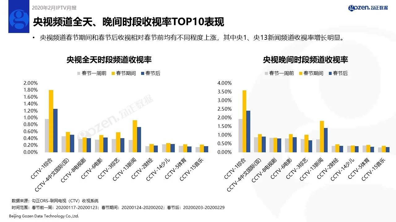 2020年2月家庭智慧屏IPTV大数据报告