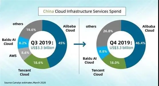 中国云计算市场：BAT占73.2%，AWS变others