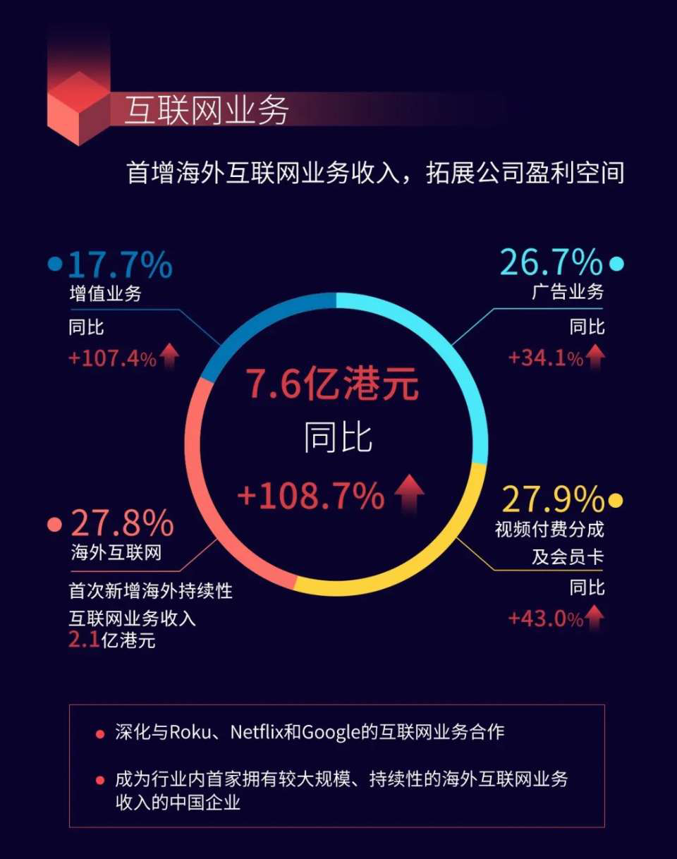 TCL电子公布2019年财报 旗下准独角兽公司雷鸟科技净利润同比增长137.8%