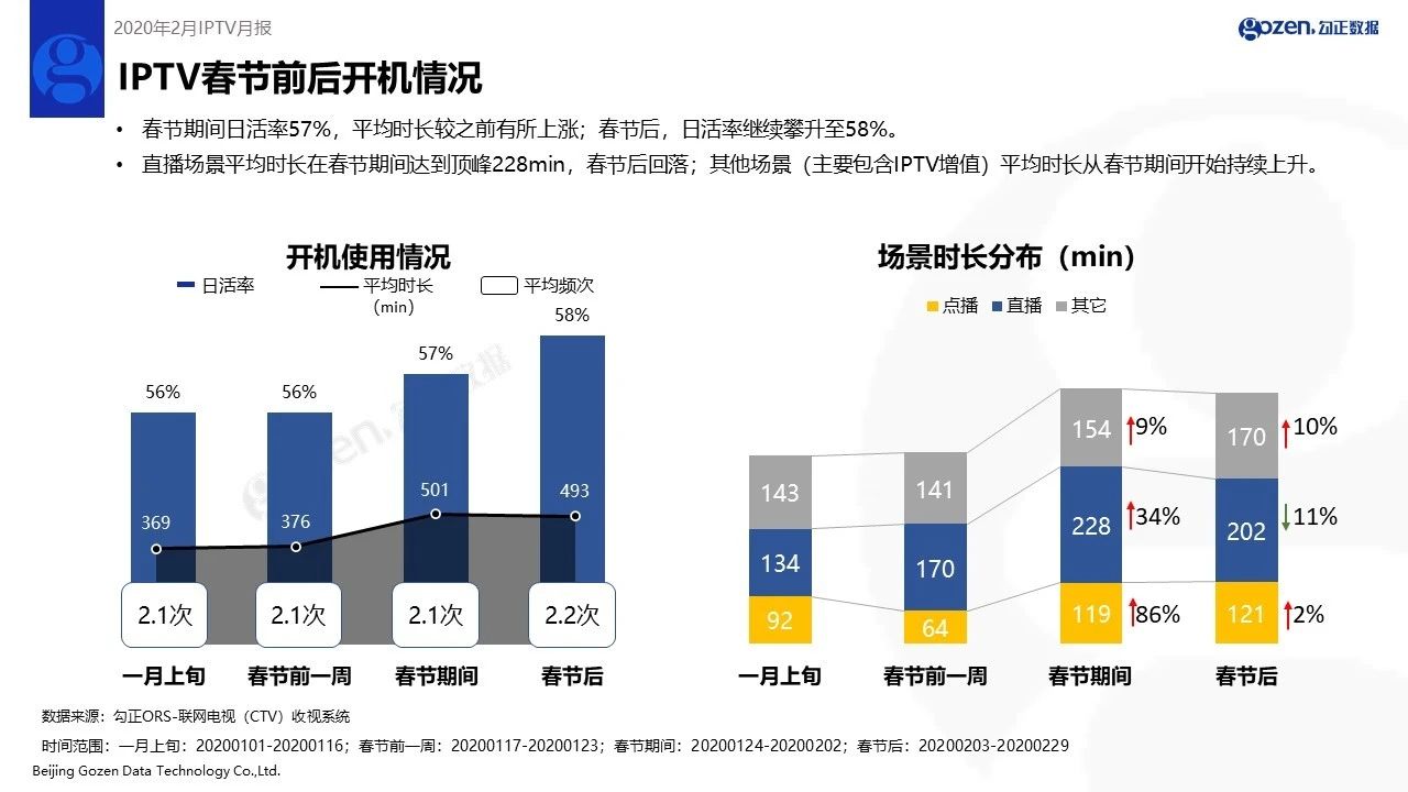 2020年2月家庭智慧屏IPTV大数据报告