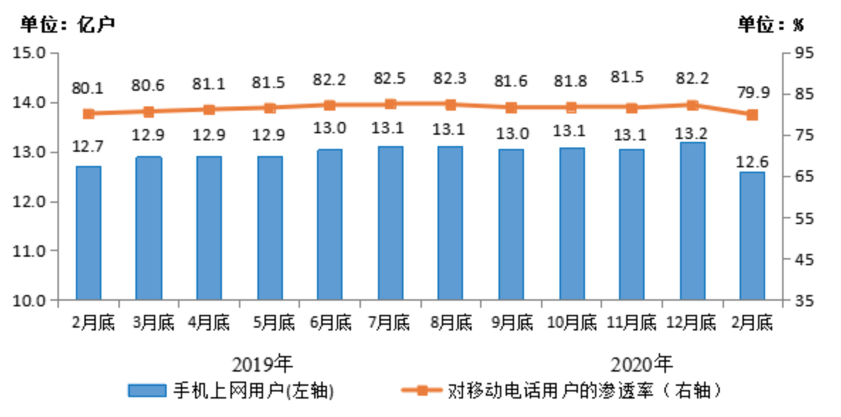 工信部：我国4G用户规模达到12.62亿户 宽带用户突破4.5亿户