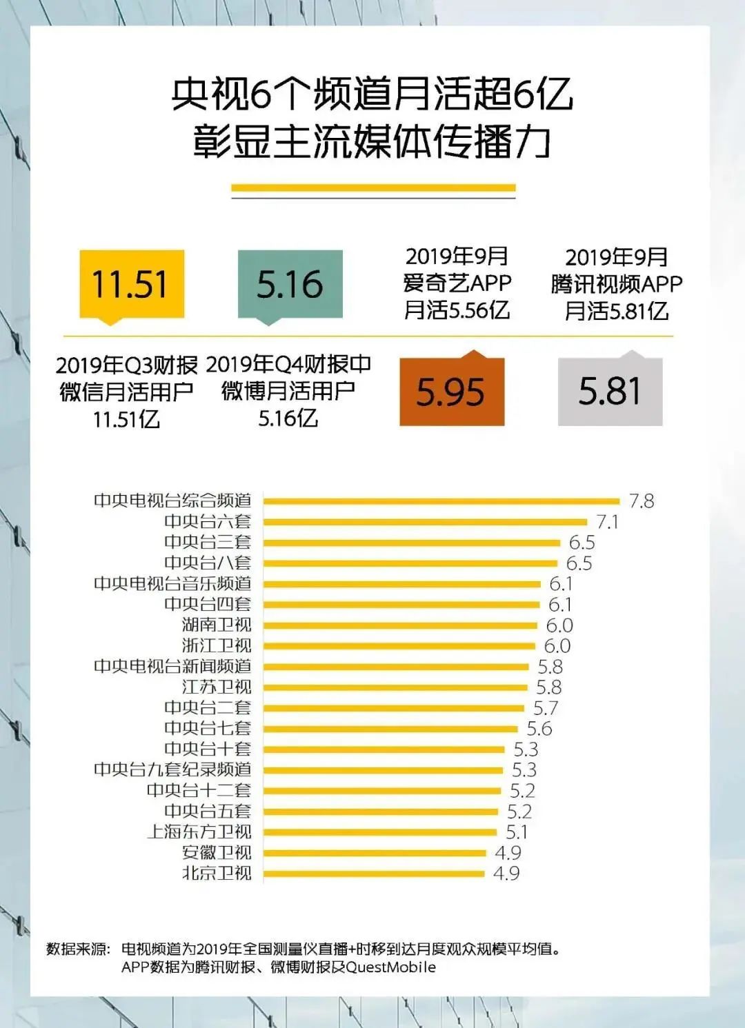 全国电视观众规模近13亿 央视6频道月活超6亿