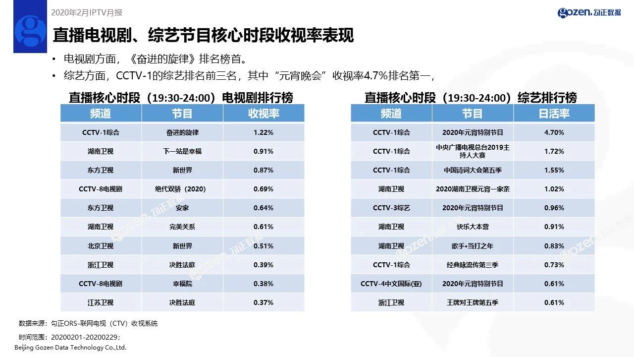 2020年2月家庭智慧屏IPTV大数据报告