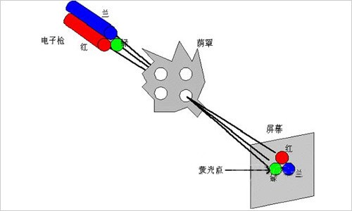 电视机演变史 这一百年都经历了什么?
