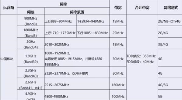 移动、广电正沟通合作 中国5G市场将2+2竞争格局