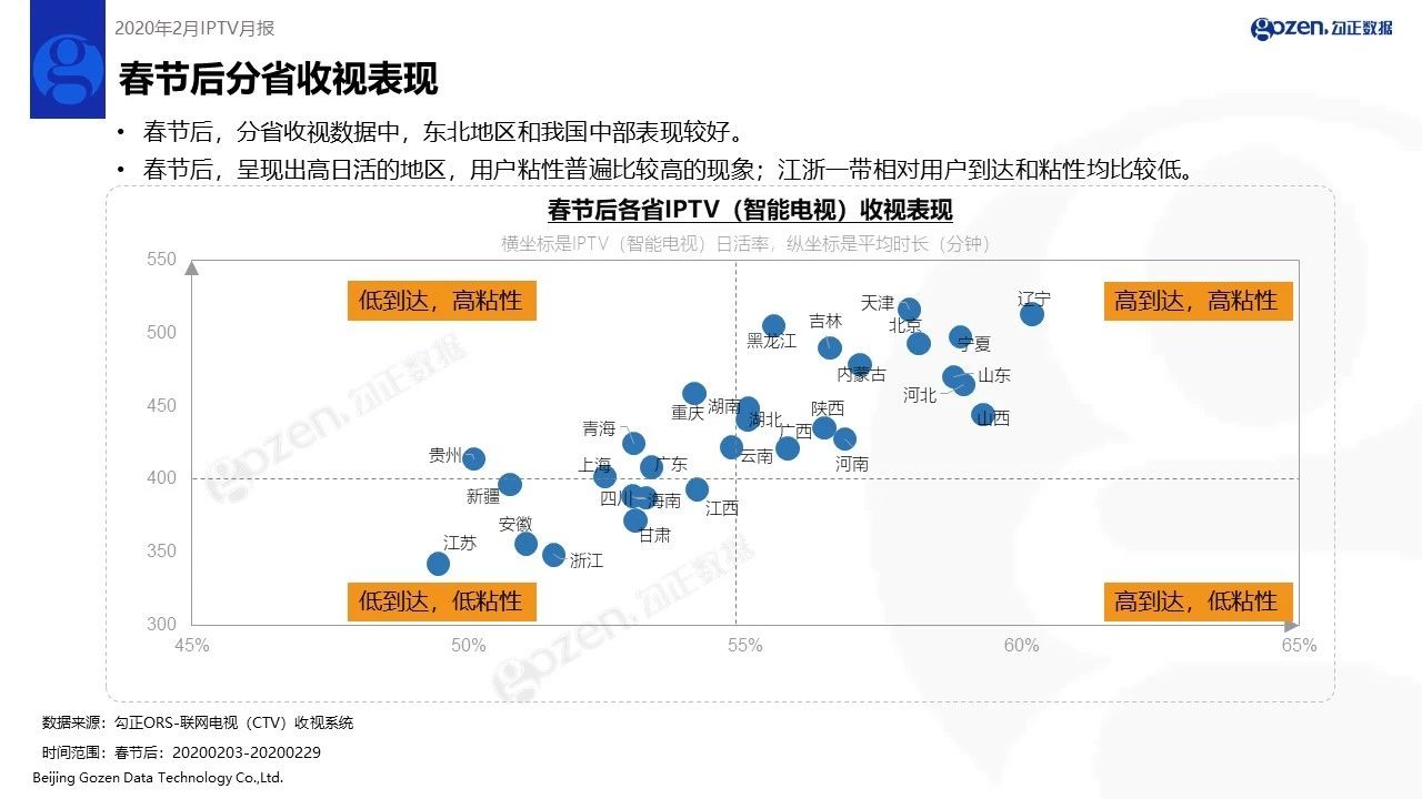 2020年2月家庭智慧屏IPTV大数据报告