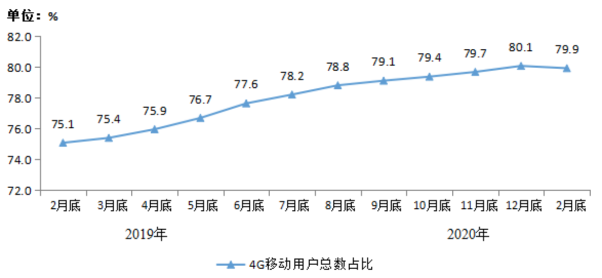 工信部：我国4G用户规模达到12.62亿户 宽带用户突破4.5亿户