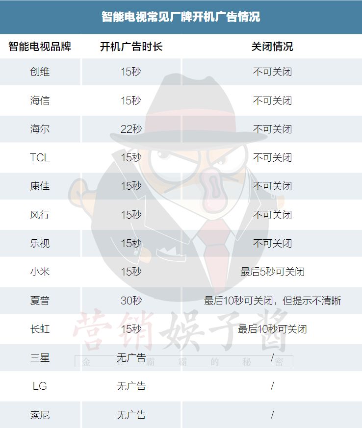 智能电视开机广告315前一键叫停 24亿广告费流向何方