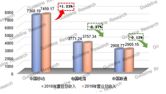 2020年三大电信运营商抢建5G 资本开支超过50%