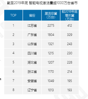 智能电视开机广告315前一键叫停 24亿广告费流向何方