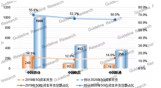 2020年三大电信运营商抢建5G 资本开支超过50%