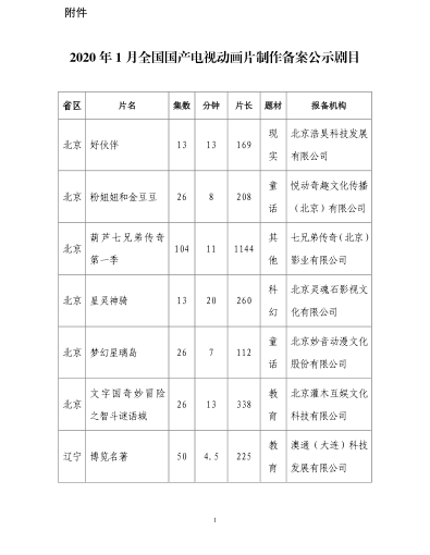 国家广播电视总局办公厅关于2020年1月全国国产电视动画片制作备案公示的通知