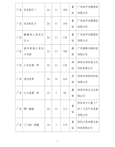 国家广播电视总局办公厅关于2020年1月全国国产电视动画片制作备案公示的通知