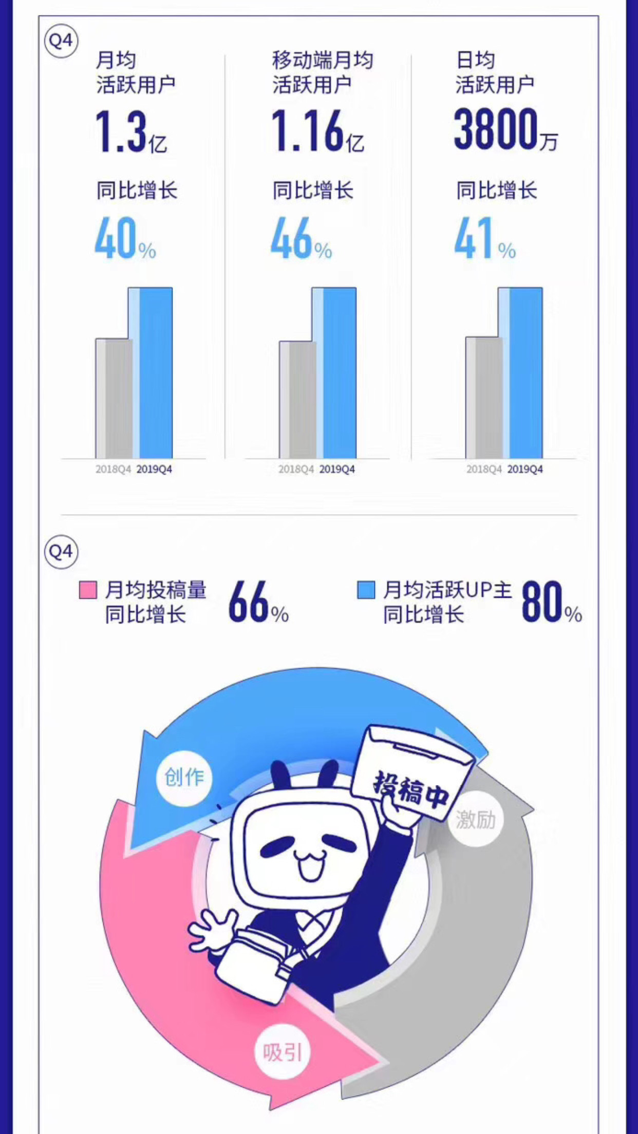 B站2020年一季度收入预计达到21.5亿至22亿人民币