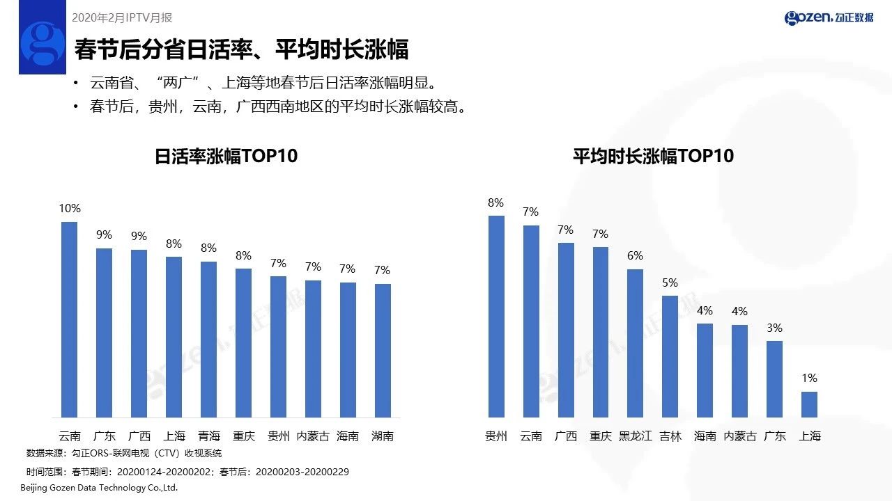 2020年2月家庭智慧屏IPTV大数据报告