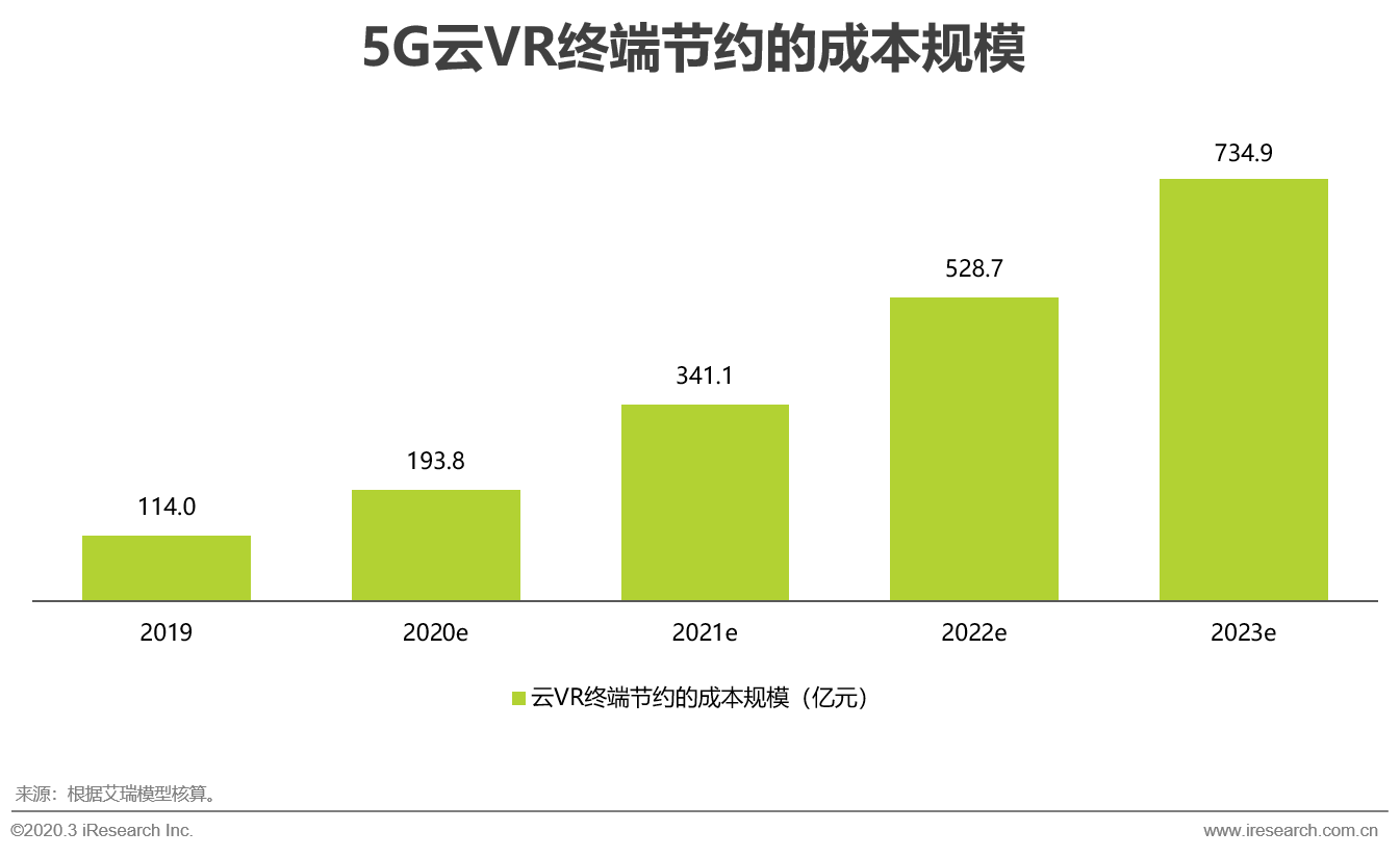 5G助力云VR发展 加速VR普及