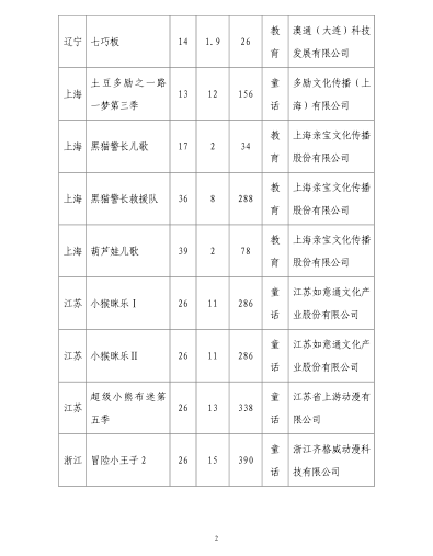 国家广播电视总局办公厅关于2020年1月全国国产电视动画片制作备案公示的通知