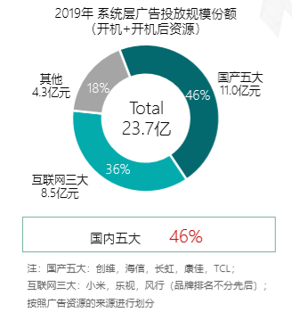 智能电视开机广告315前一键叫停 24亿广告费流向何方