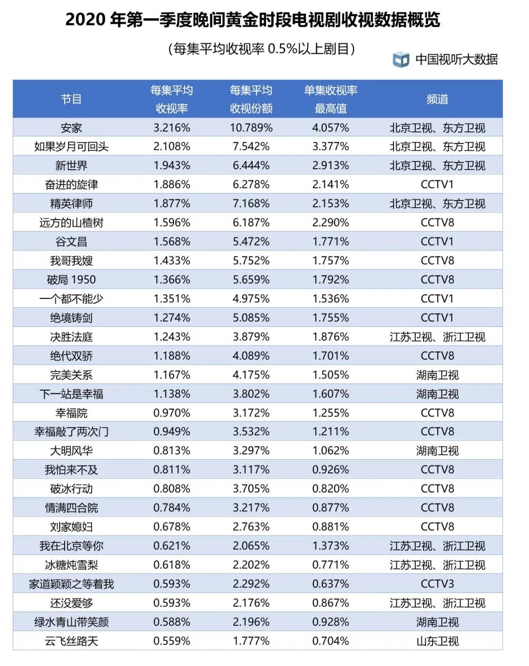 广电总局一季度权威收视数据出炉！