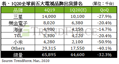 一季度全球电视出货量 海信大陆第一、小米第三