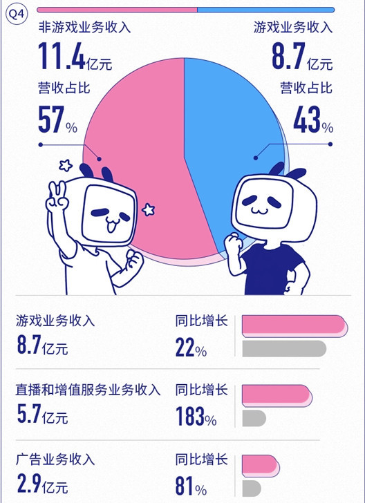 B站2020年一季度收入预计达到21.5亿至22亿人民币