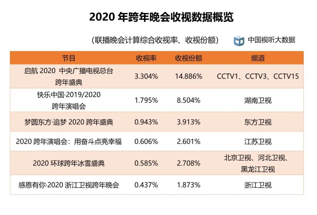 广电总局一季度权威收视数据出炉！