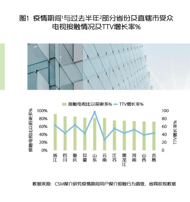 北京电视剧企业复工率达92%，收视率呈“高开高走”趋势