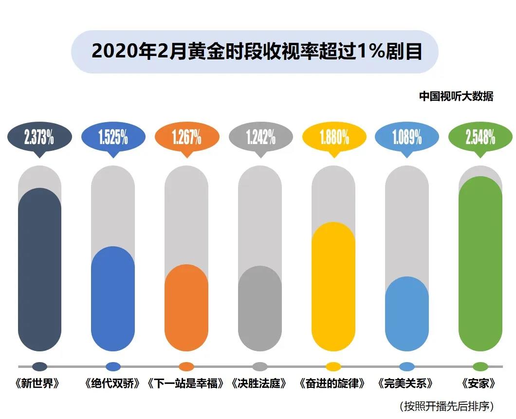 “中国视听大数据”2020年2月收视数据分析