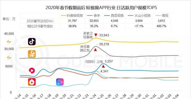 2020长短视频混战，谁在弯道加速？