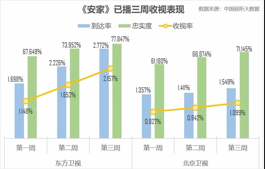 北京电视剧企业复工率达92%，收视率呈“高开高走”趋势