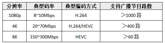 助力广电光纤入户新标准，一晶宽频推出新一代万兆IP广播接收芯片