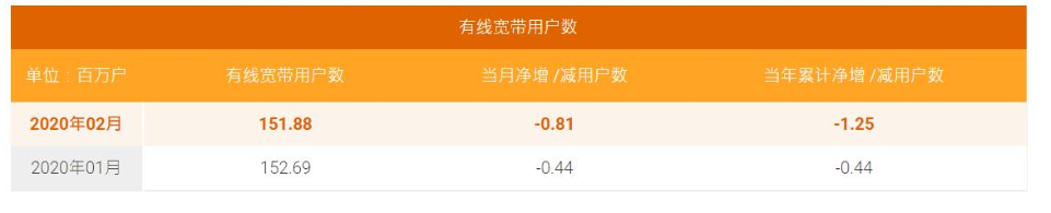 中国电信:2月5G套餐用户达1073万 有线宽带用户净减81万