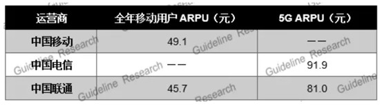 2020年三大电信运营商抢建5G 资本开支超过50%