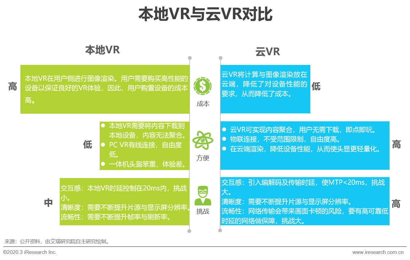 5G助力云VR发展 加速VR普及