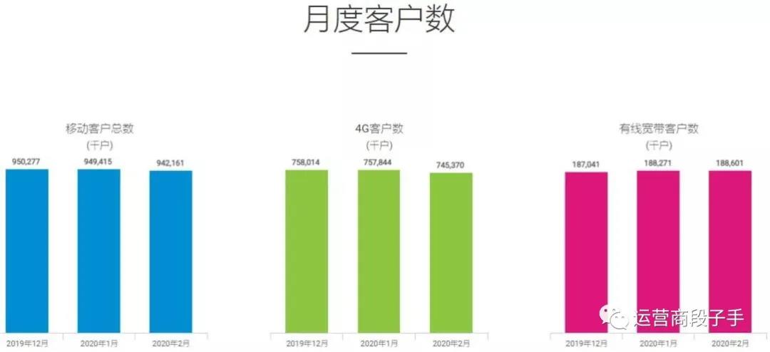 一场疫情 竟让三大运营商用户离奇减少600万