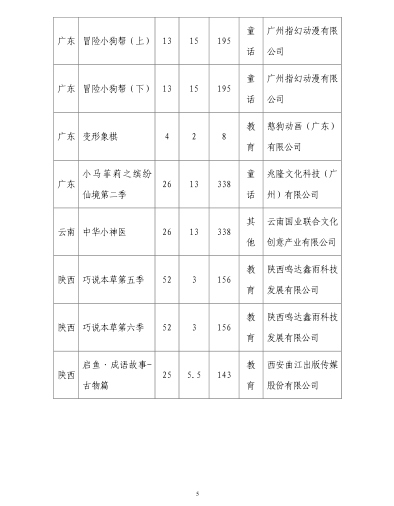 国家广播电视总局办公厅关于2020年1月全国国产电视动画片制作备案公示的通知