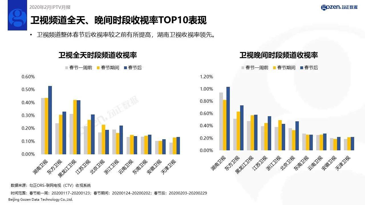 2020年2月家庭智慧屏IPTV大数据报告