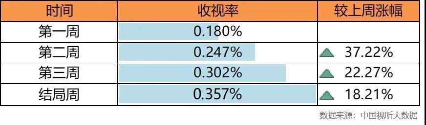 黄金时段热播电视剧综合分析报告【2020年2月29日-3月6日】