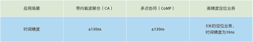 中兴通讯超高精度时间同步网 支撑5G商用规模化部署