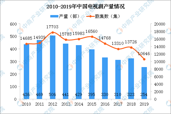 北京电视剧企业复工率达92%，收视率呈“高开高走”趋势