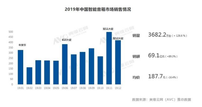 分析|智能音箱与智能电视,是竞还是合？