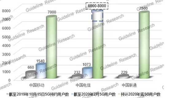 2020年三大电信运营商抢建5G 资本开支超过50%