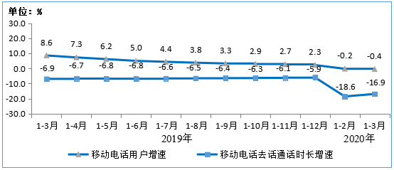 工信部：2020年3月末，IPTV用户已达2.99亿户！