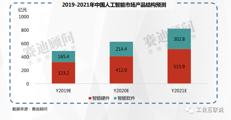 2019-2021年中国人工智能与智能制造市场预测与展望