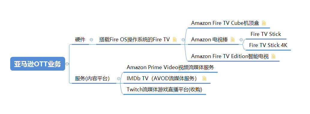 亚马逊的大屏发展（一）:OTT业务硬件篇